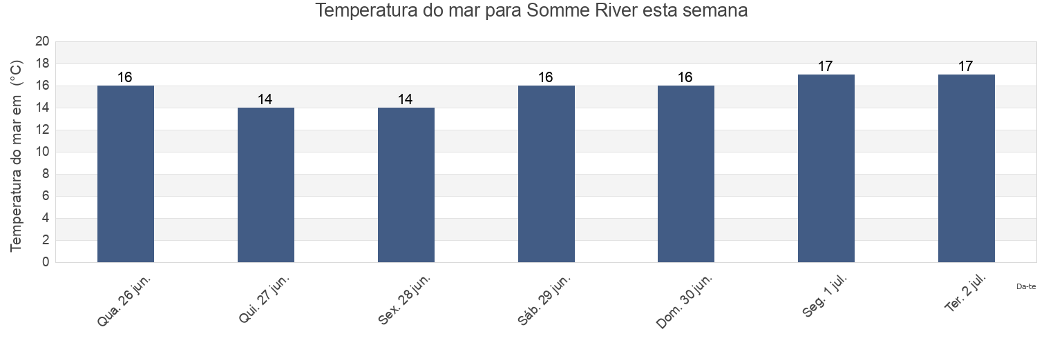 Temperatura do mar em Somme River, Somme, Hauts-de-France, France esta semana