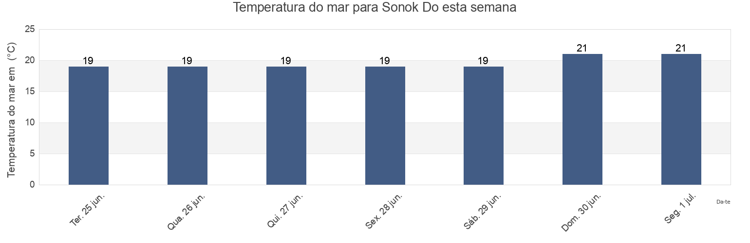 Temperatura do mar em Sonok Do, Goheung-gun, Jeollanam-do, South Korea esta semana