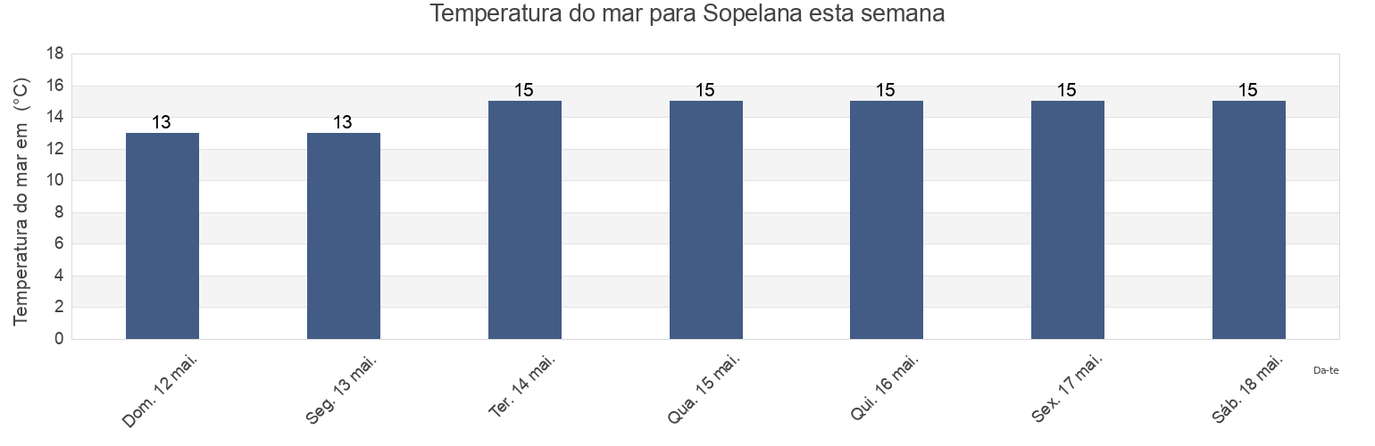 Temperatura do mar em Sopelana, Bizkaia, Basque Country, Spain esta semana