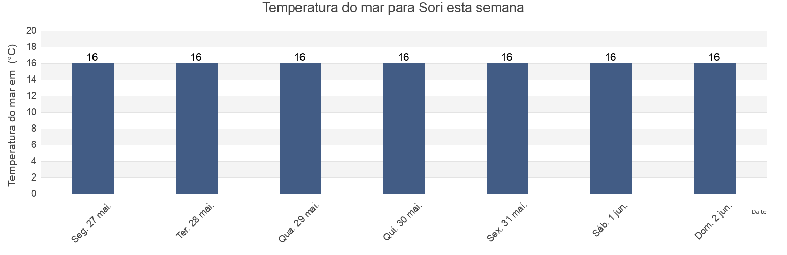 Temperatura do mar em Sori, Provincia di Genova, Liguria, Italy esta semana