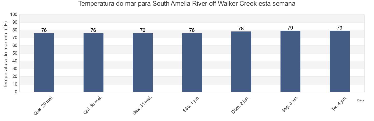 Temperatura do mar em South Amelia River off Walker Creek, Duval County, Florida, United States esta semana