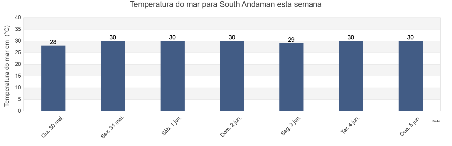 Temperatura do mar em South Andaman, Andaman and Nicobar, India esta semana
