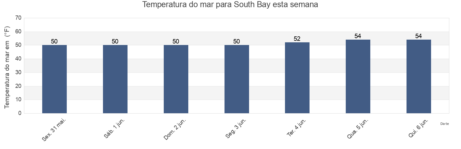 Temperatura do mar em South Bay, City and County of San Francisco, California, United States esta semana