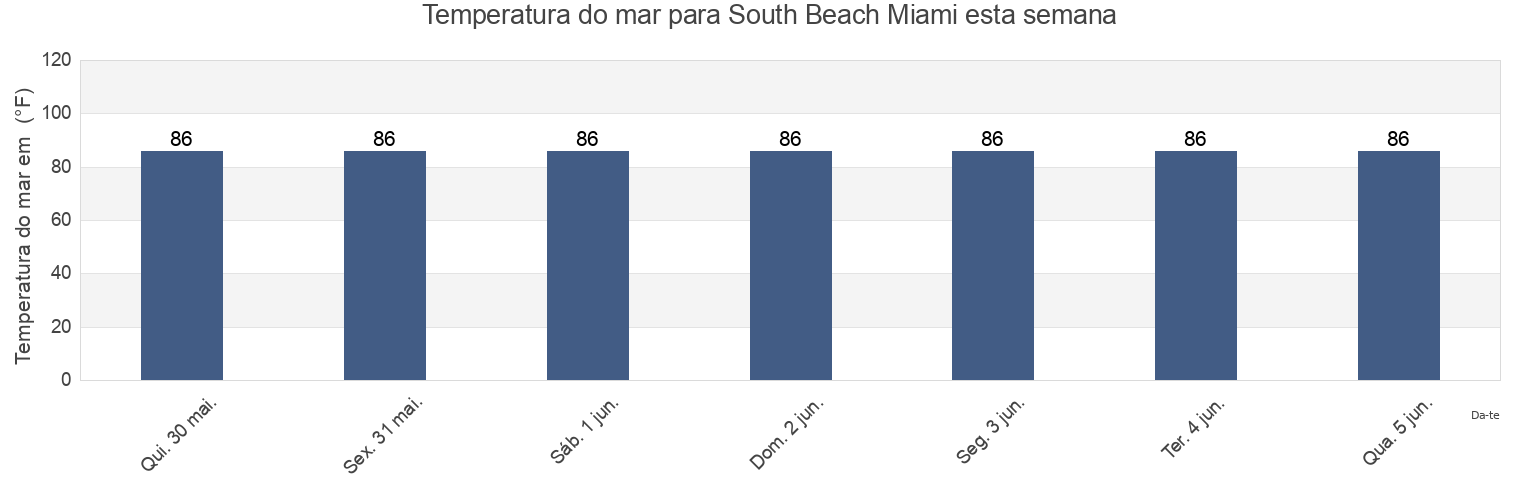 Temperatura do mar em South Beach Miami, Broward County, Florida, United States esta semana