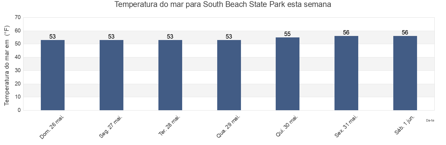 Temperatura do mar em South Beach State Park, Dukes County, Massachusetts, United States esta semana