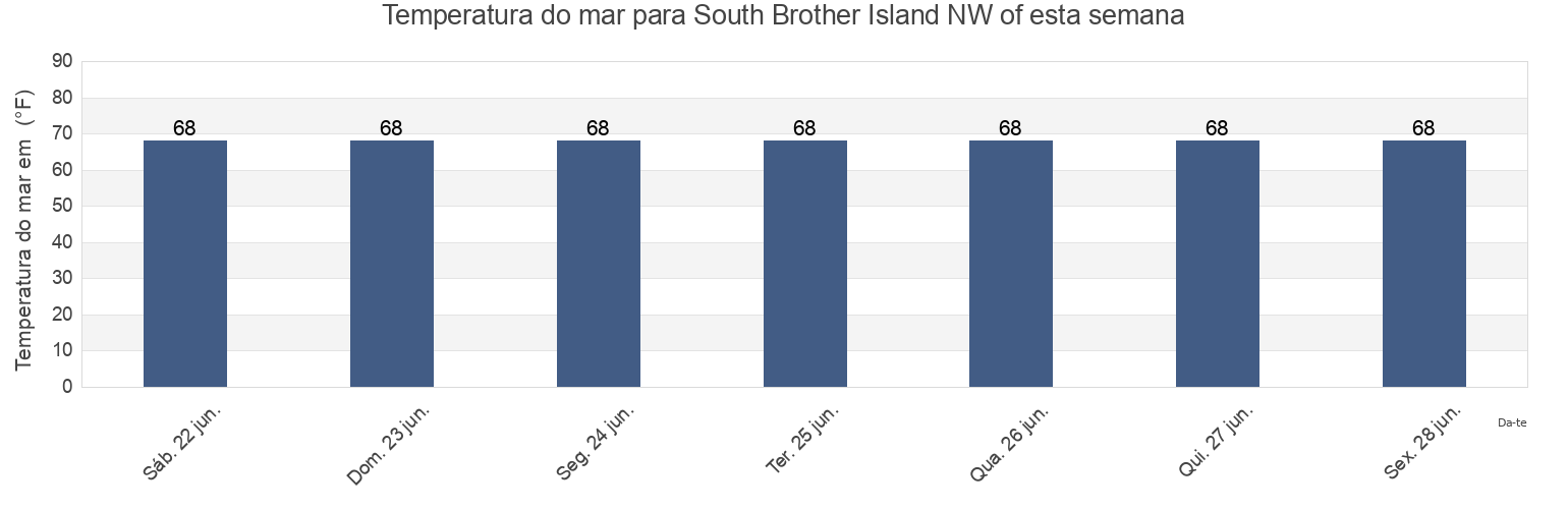 Temperatura do mar em South Brother Island NW of, New York County, New York, United States esta semana