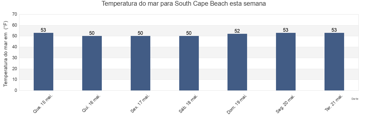 Temperatura do mar em South Cape Beach, Dukes County, Massachusetts, United States esta semana
