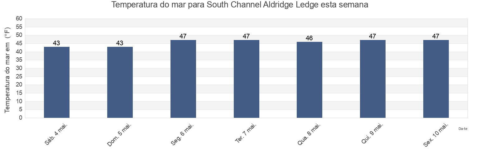 Temperatura do mar em South Channel Aldridge Ledge, Suffolk County, Massachusetts, United States esta semana
