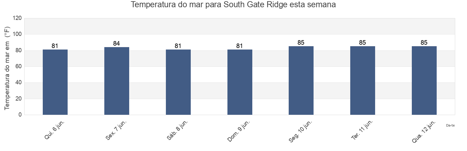 Temperatura do mar em South Gate Ridge, Sarasota County, Florida, United States esta semana