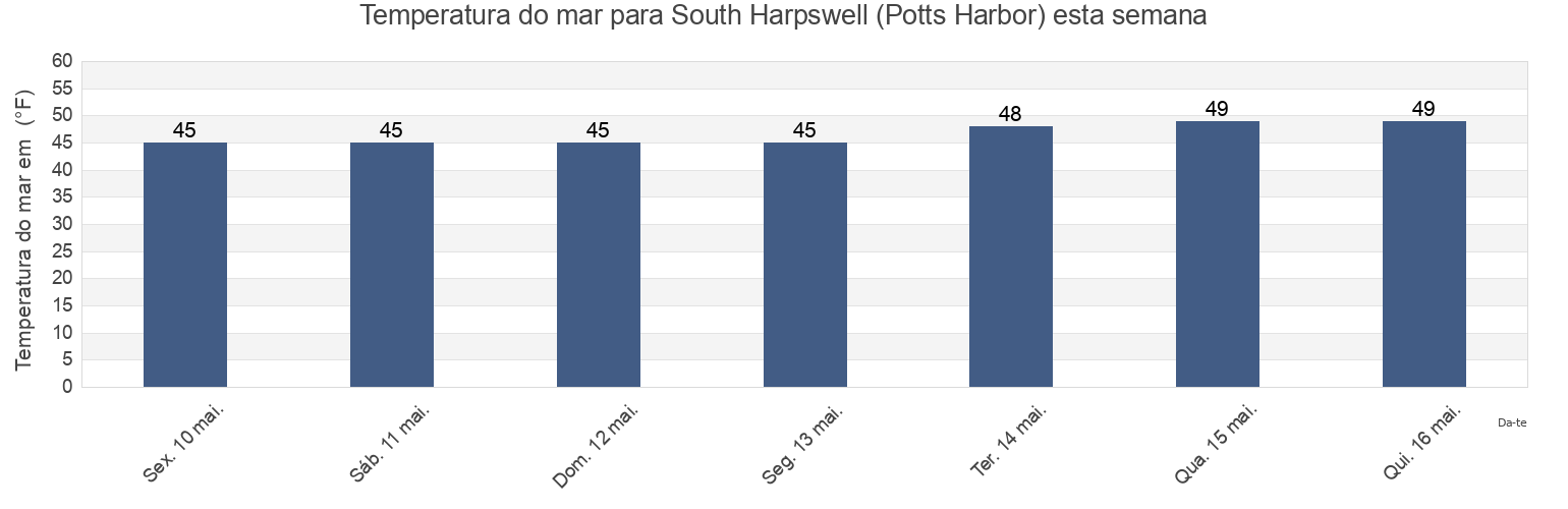 Temperatura do mar em South Harpswell (Potts Harbor), Sagadahoc County, Maine, United States esta semana