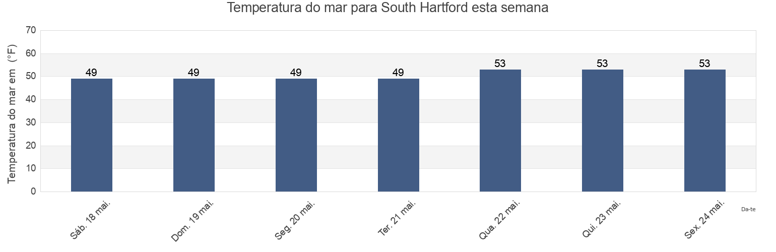 Temperatura do mar em South Hartford, Hartford County, Connecticut, United States esta semana