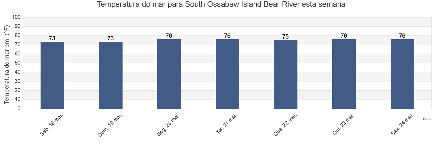 Temperatura do mar em South Ossabaw Island Bear River, Chatham County, Georgia, United States esta semana