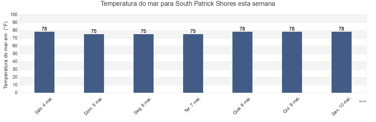 Temperatura do mar em South Patrick Shores, Brevard County, Florida, United States esta semana