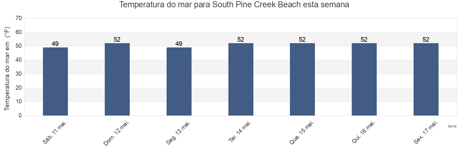 Temperatura do mar em South Pine Creek Beach, Fairfield County, Connecticut, United States esta semana