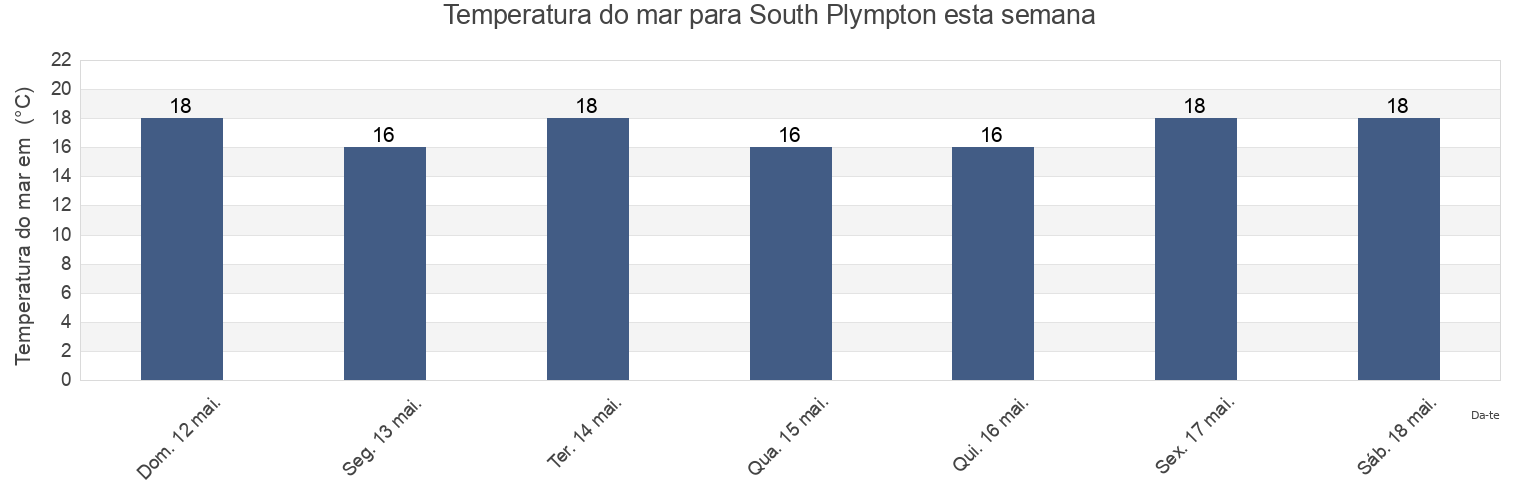 Temperatura do mar em South Plympton, Marion, South Australia, Australia esta semana