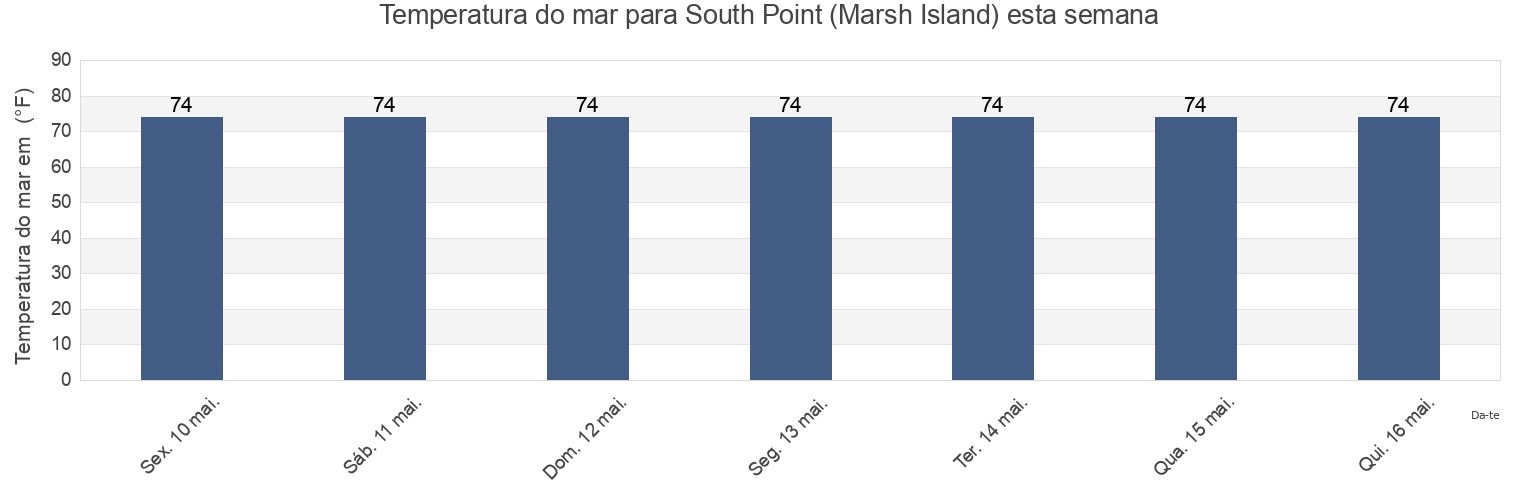 Temperatura do mar em South Point (Marsh Island), Saint Mary Parish, Louisiana, United States esta semana