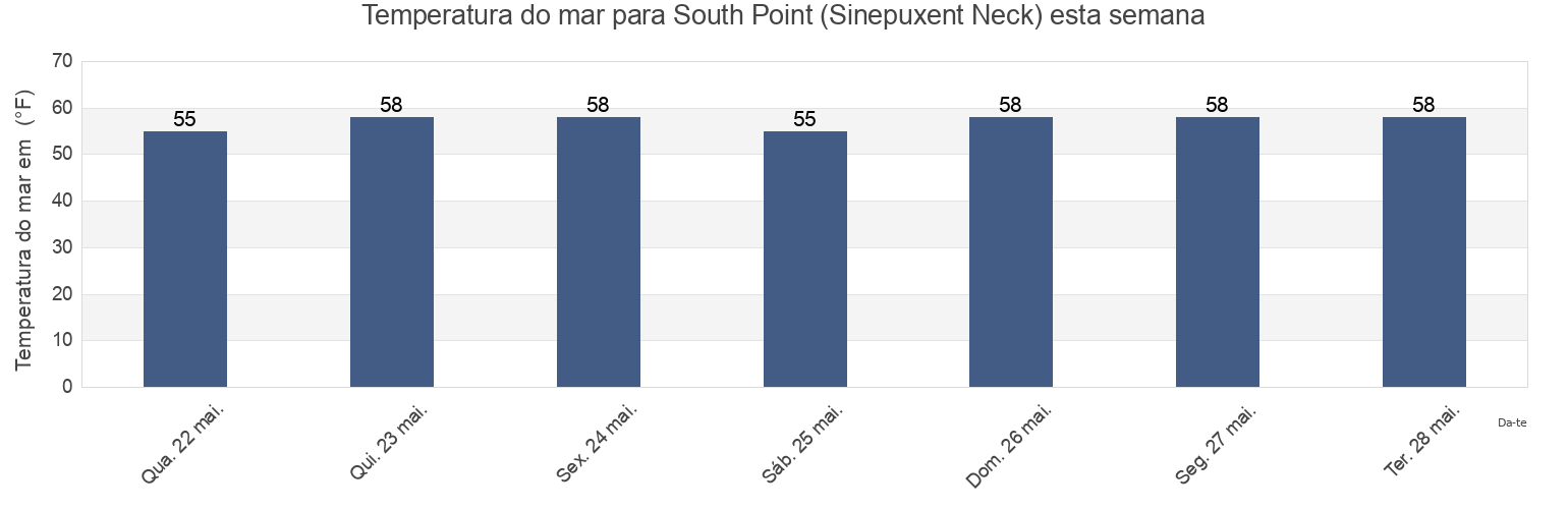 Temperatura do mar em South Point (Sinepuxent Neck), Worcester County, Maryland, United States esta semana