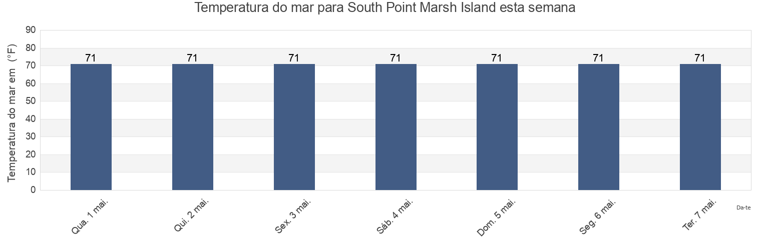 Temperatura do mar em South Point Marsh Island, Saint Mary Parish, Louisiana, United States esta semana