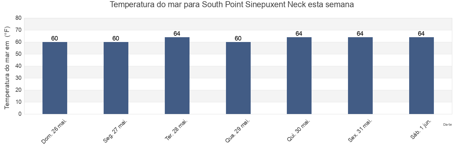 Temperatura do mar em South Point Sinepuxent Neck, Worcester County, Maryland, United States esta semana