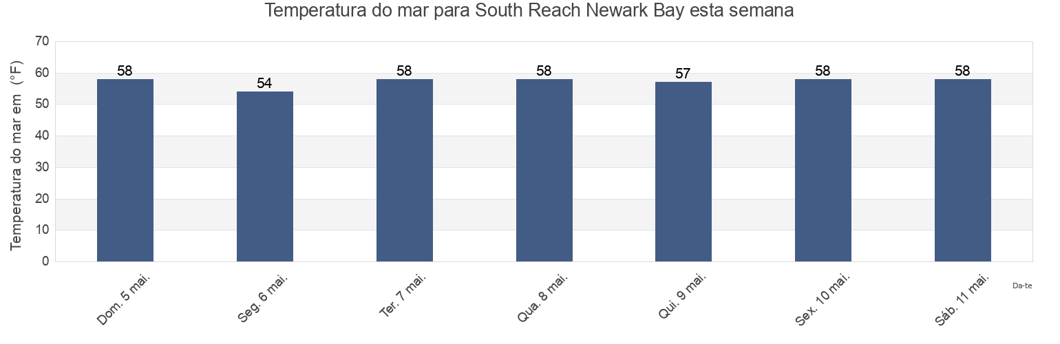 Temperatura do mar em South Reach Newark Bay, Richmond County, New York, United States esta semana