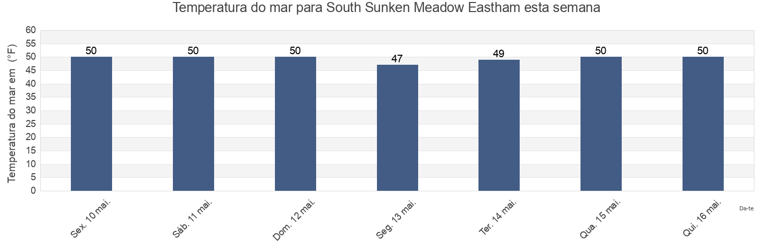 Temperatura do mar em South Sunken Meadow Eastham, Barnstable County, Massachusetts, United States esta semana