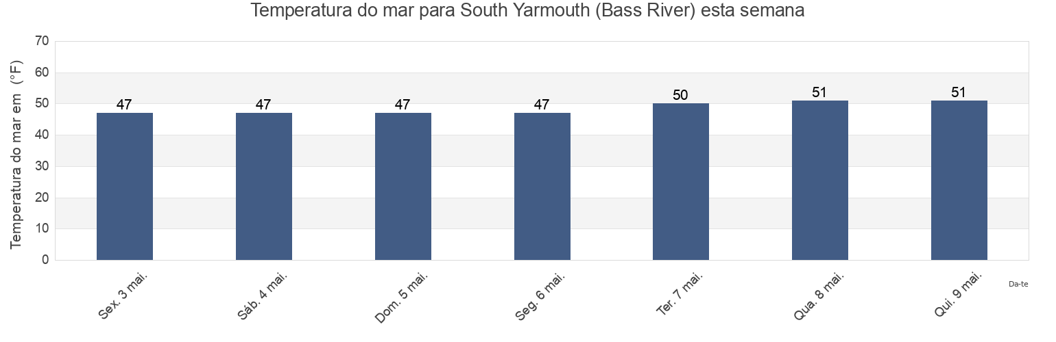 Temperatura do mar em South Yarmouth (Bass River), Barnstable County, Massachusetts, United States esta semana