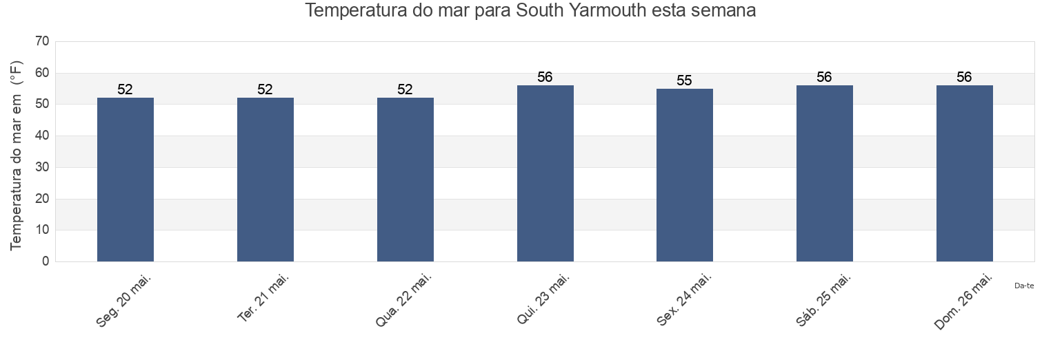 Temperatura do mar em South Yarmouth, Barnstable County, Massachusetts, United States esta semana