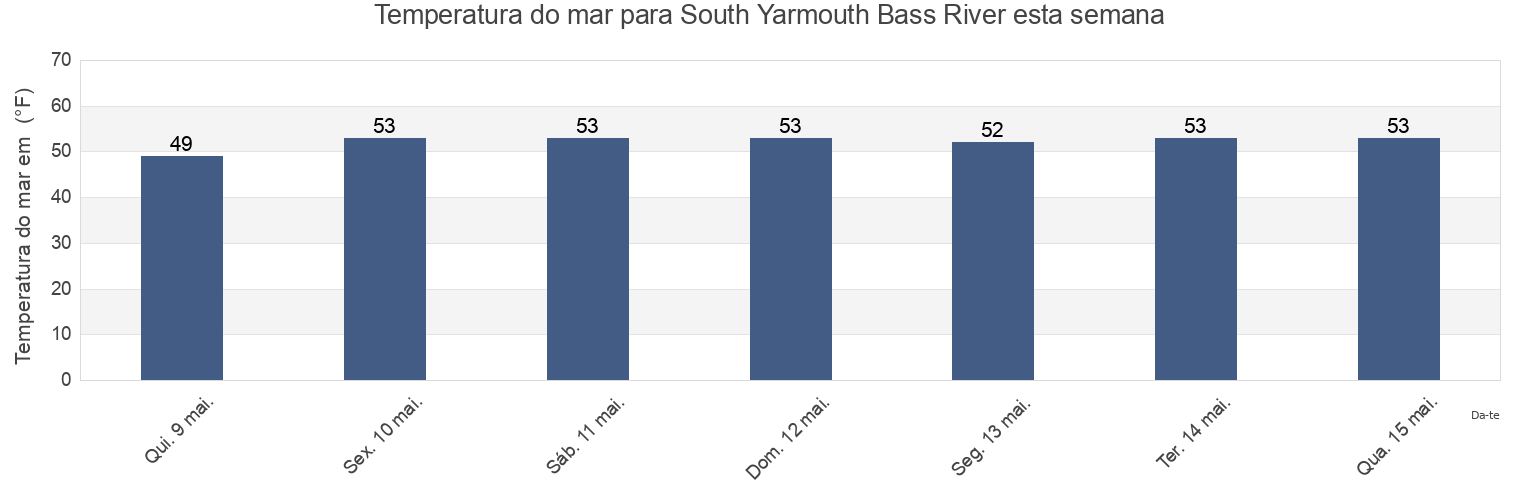 Temperatura do mar em South Yarmouth Bass River, Barnstable County, Massachusetts, United States esta semana