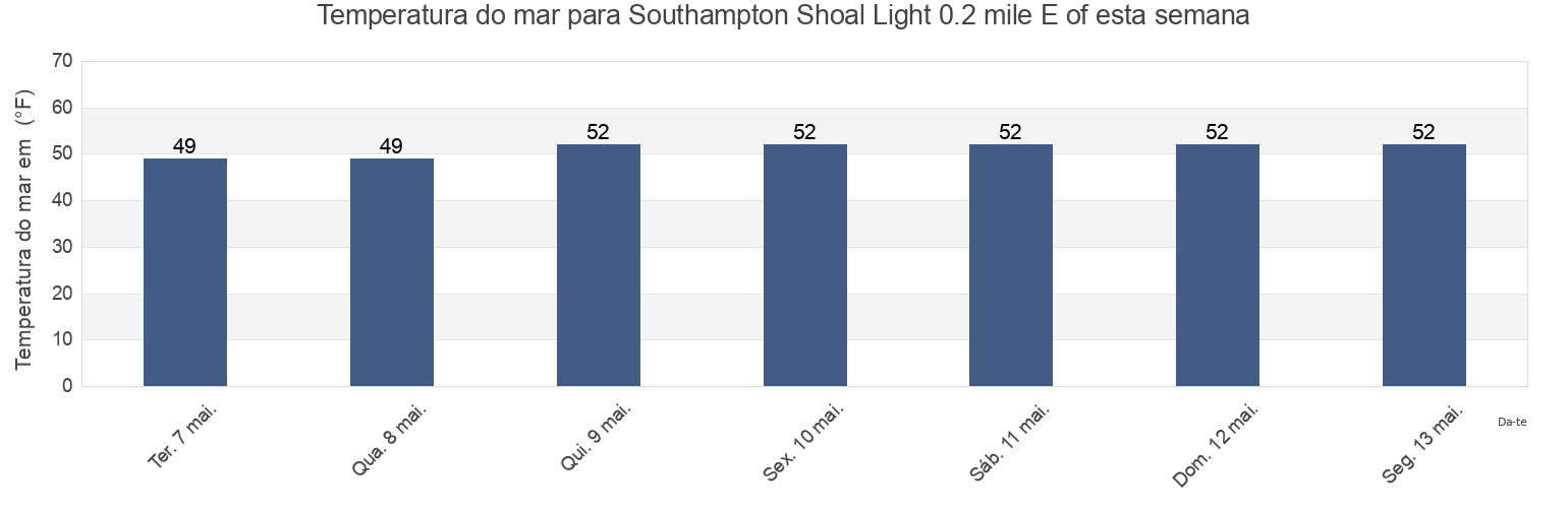 Temperatura do mar em Southampton Shoal Light 0.2 mile E of, City and County of San Francisco, California, United States esta semana