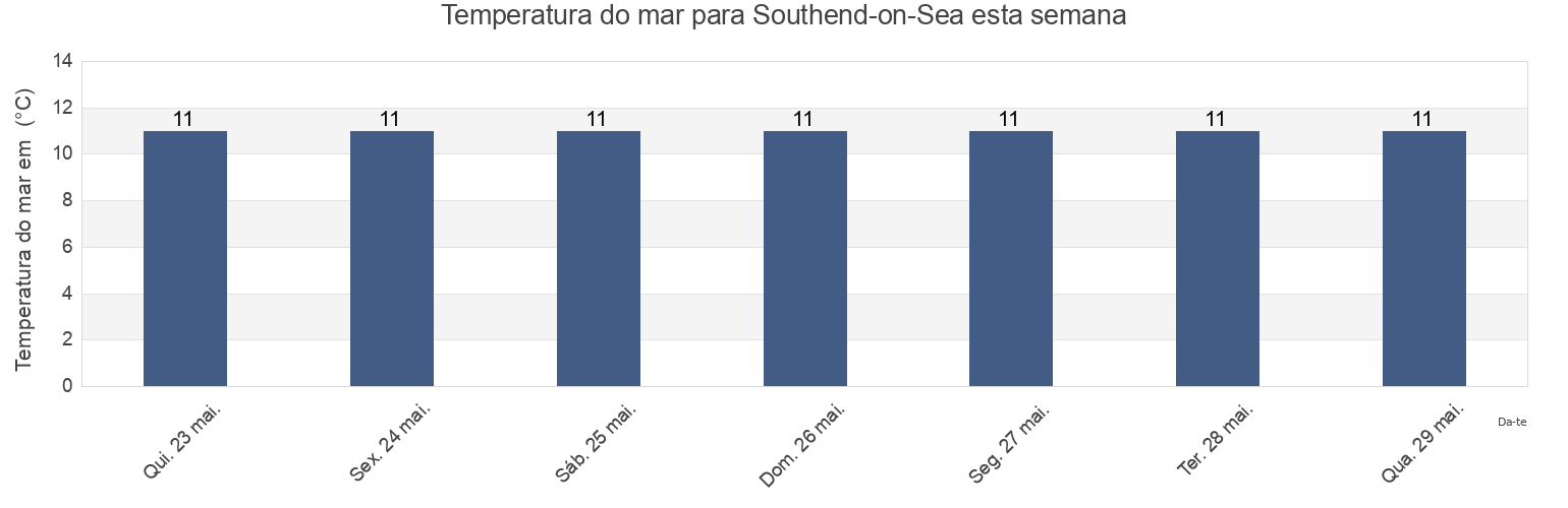 Temperatura do mar em Southend-on-Sea, England, United Kingdom esta semana