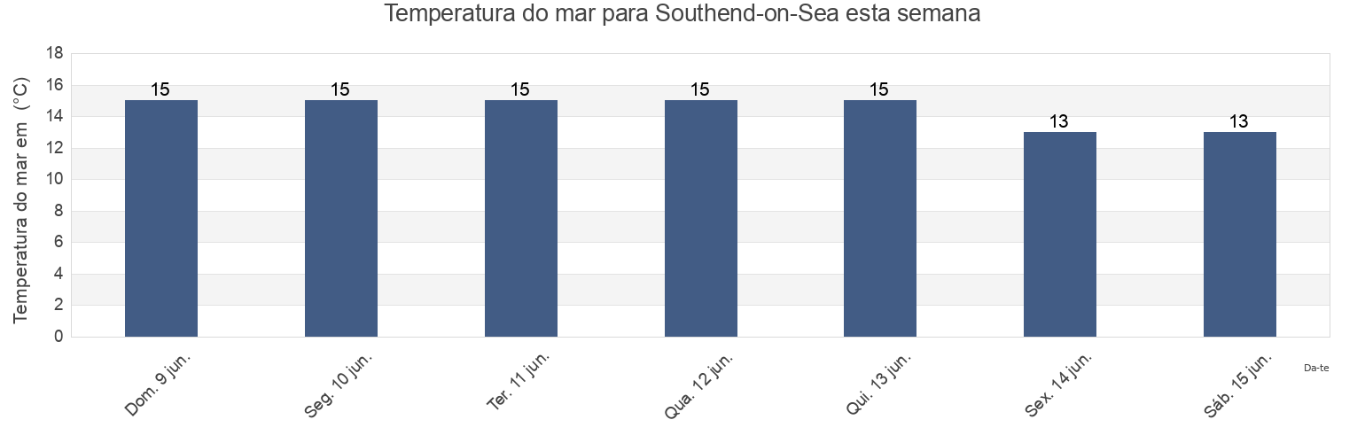 Temperatura do mar em Southend-on-Sea, Southend-on-Sea, England, United Kingdom esta semana