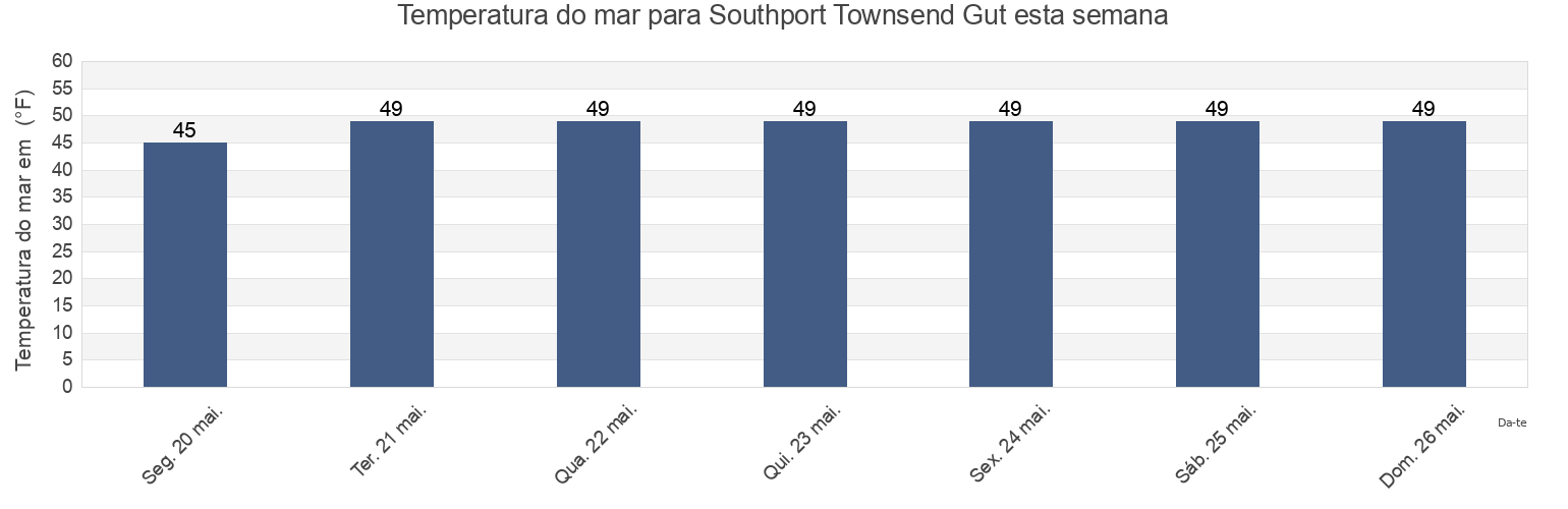 Temperatura do mar em Southport Townsend Gut, Sagadahoc County, Maine, United States esta semana