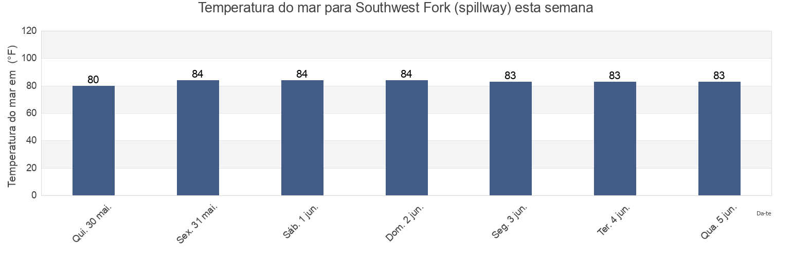 Temperatura do mar em Southwest Fork (spillway), Martin County, Florida, United States esta semana
