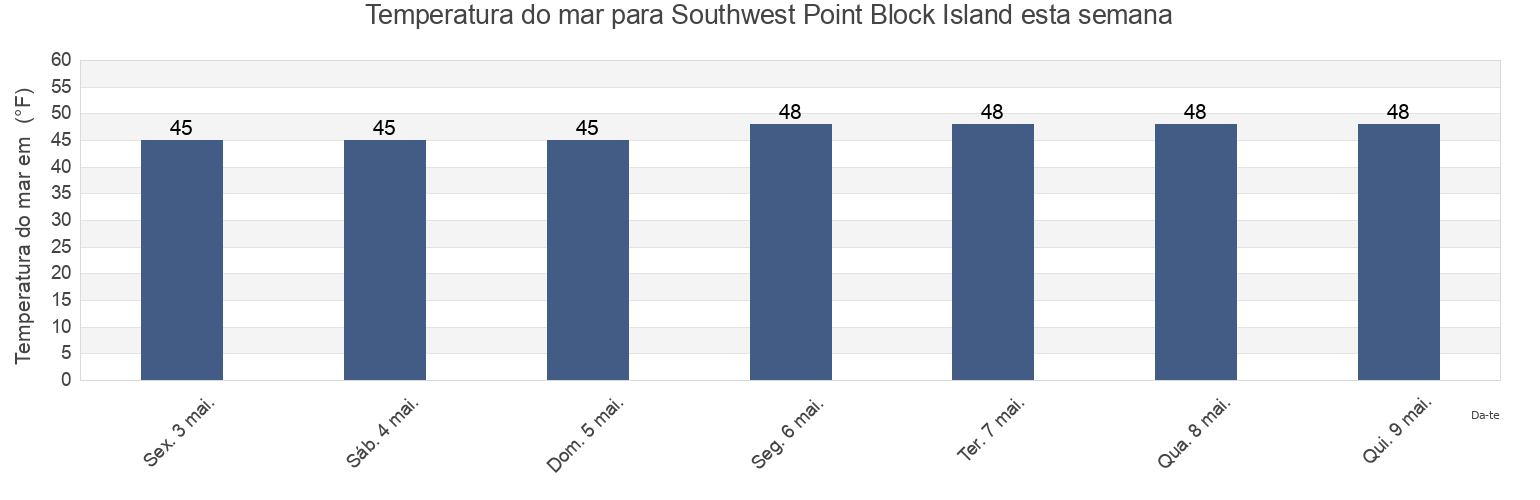 Temperatura do mar em Southwest Point Block Island, Washington County, Rhode Island, United States esta semana