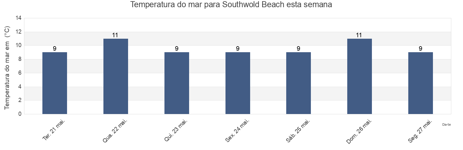 Temperatura do mar em Southwold Beach, Suffolk, England, United Kingdom esta semana