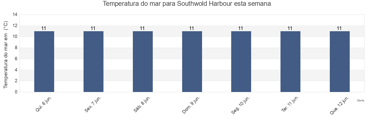 Temperatura do mar em Southwold Harbour, England, United Kingdom esta semana