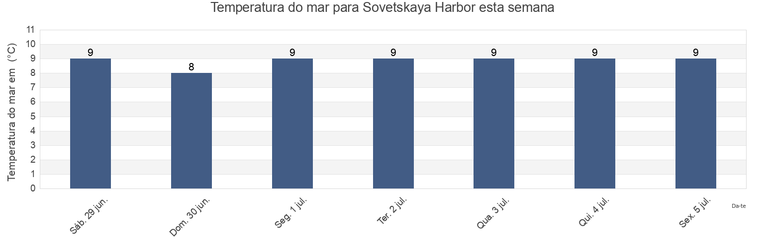 Temperatura do mar em Sovetskaya Harbor, Vaninskiy Rayon, Khabarovsk, Russia esta semana