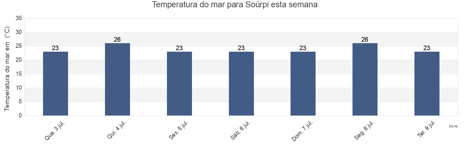 Temperatura do mar em Soúrpi, Nomós Magnisías, Thessaly, Greece esta semana