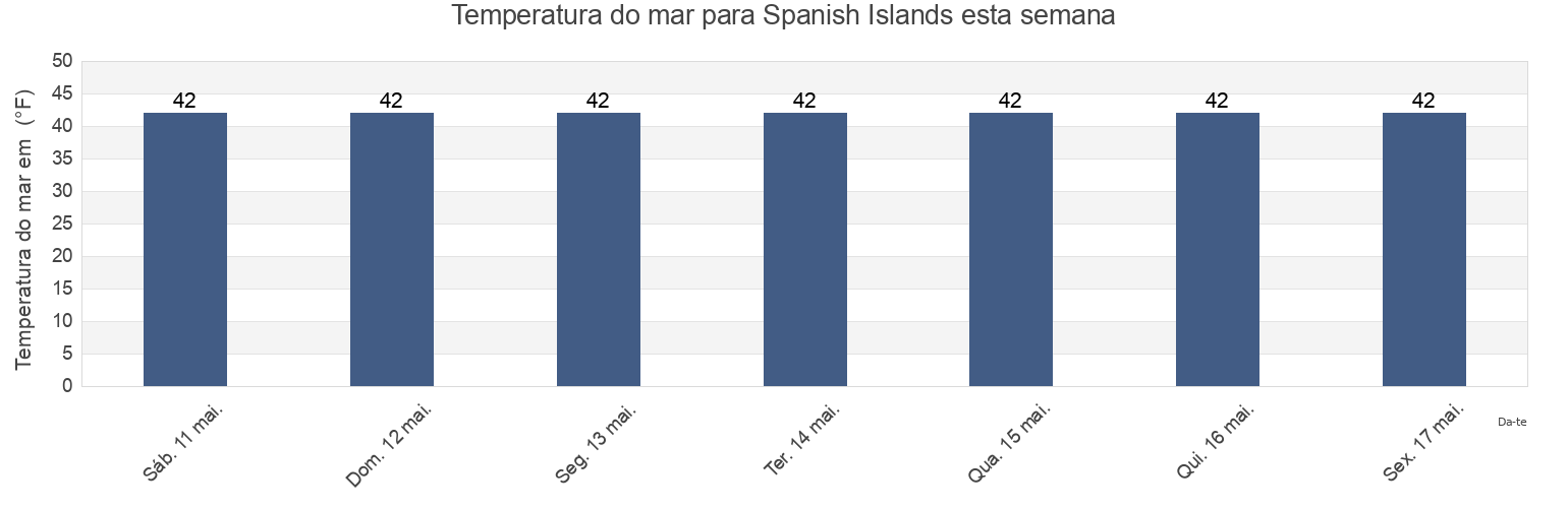 Temperatura do mar em Spanish Islands, Petersburg Borough, Alaska, United States esta semana