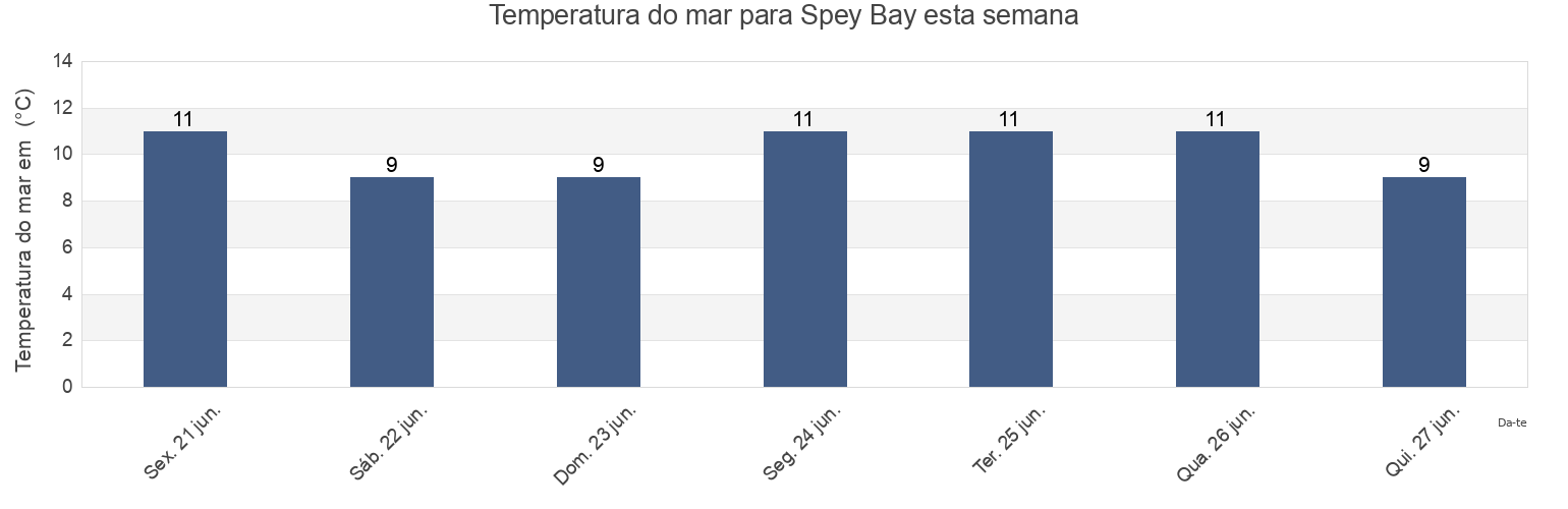 Temperatura do mar em Spey Bay, Moray, Scotland, United Kingdom esta semana