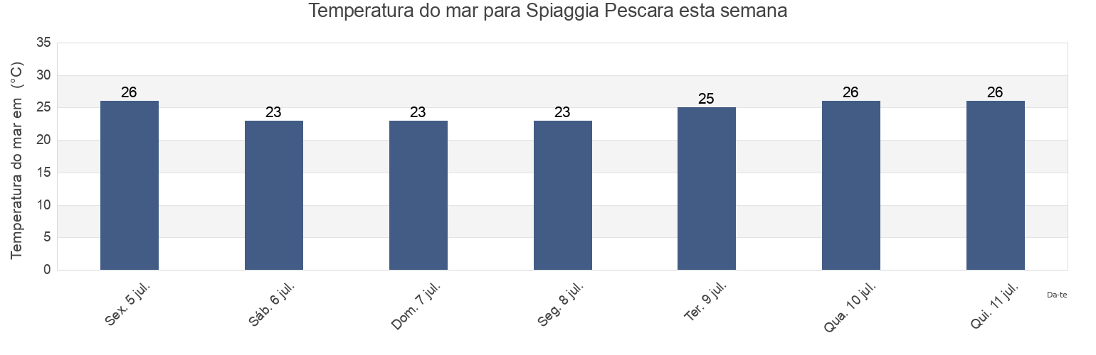 Temperatura do mar em Spiaggia Pescara, Provincia di Pescara, Abruzzo, Italy esta semana