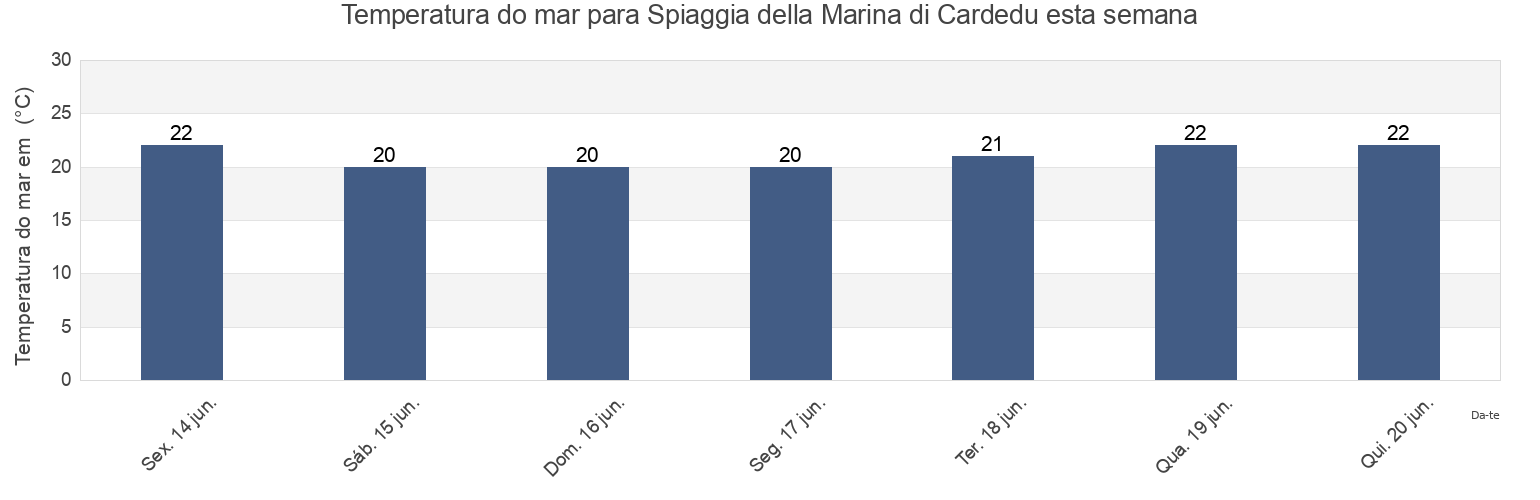 Temperatura do mar em Spiaggia della Marina di Cardedu, Provincia di Nuoro, Sardinia, Italy esta semana