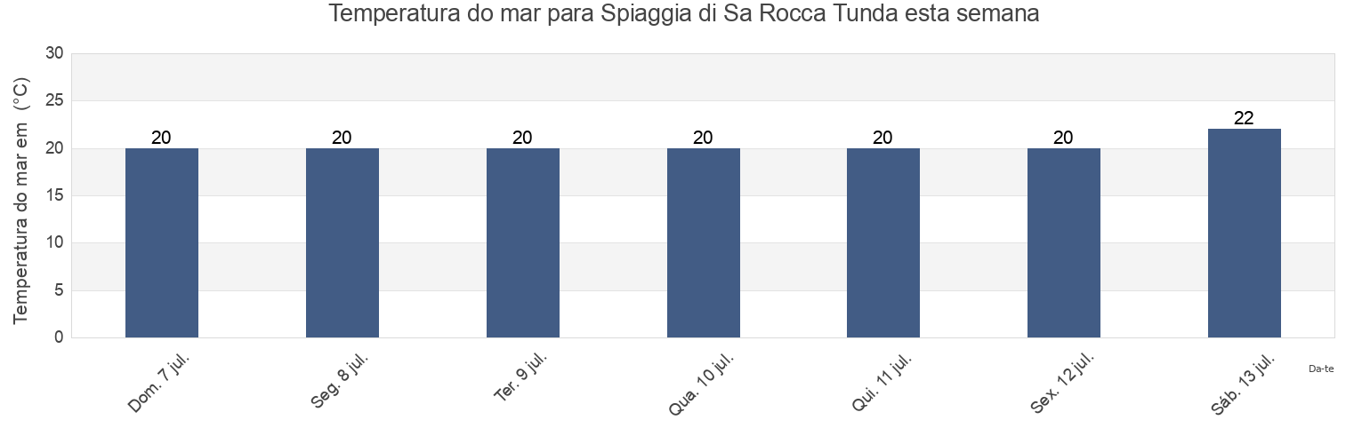 Temperatura do mar em Spiaggia di Sa Rocca Tunda, Provincia di Oristano, Sardinia, Italy esta semana
