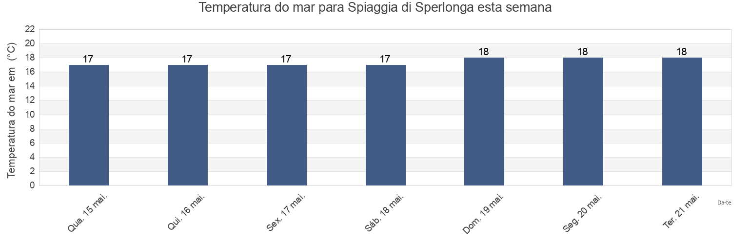 Temperatura do mar em Spiaggia di Sperlonga, Provincia di Latina, Latium, Italy esta semana