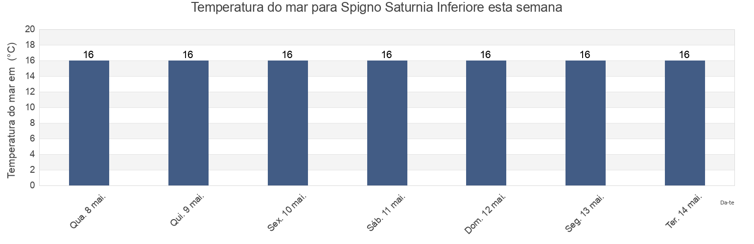 Temperatura do mar em Spigno Saturnia Inferiore, Provincia di Latina, Latium, Italy esta semana