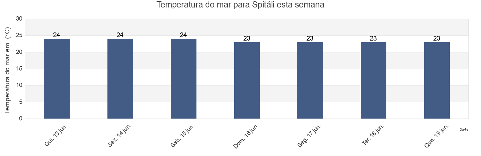 Temperatura do mar em Spitáli, Limassol, Cyprus esta semana