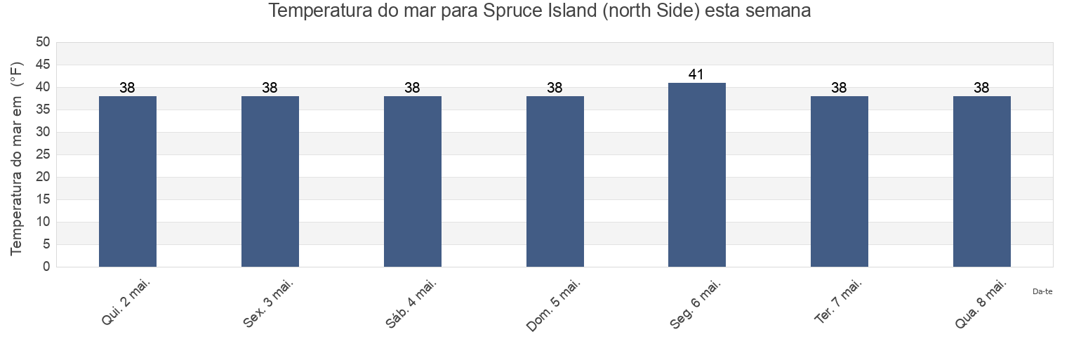 Temperatura do mar em Spruce Island (north Side), Kodiak Island Borough, Alaska, United States esta semana