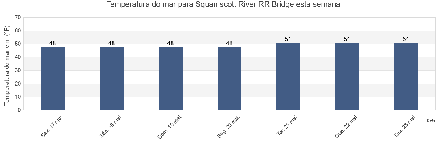 Temperatura do mar em Squamscott River RR Bridge, Rockingham County, New Hampshire, United States esta semana