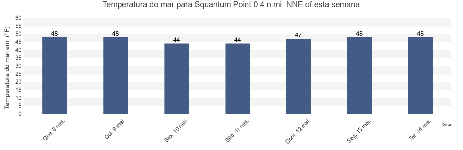 Temperatura do mar em Squantum Point 0.4 n.mi. NNE of, Suffolk County, Massachusetts, United States esta semana