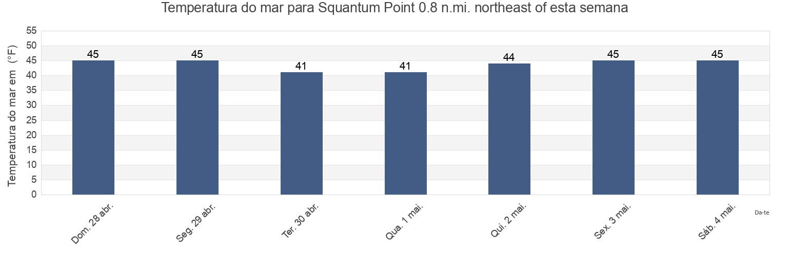 Temperatura do mar em Squantum Point 0.8 n.mi. northeast of, Suffolk County, Massachusetts, United States esta semana